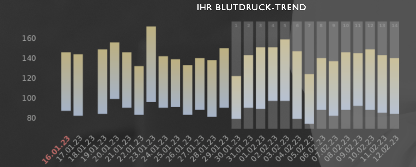 LiLos Blutdruck Trend Grafik, LiLo's Blood pressure trend graph