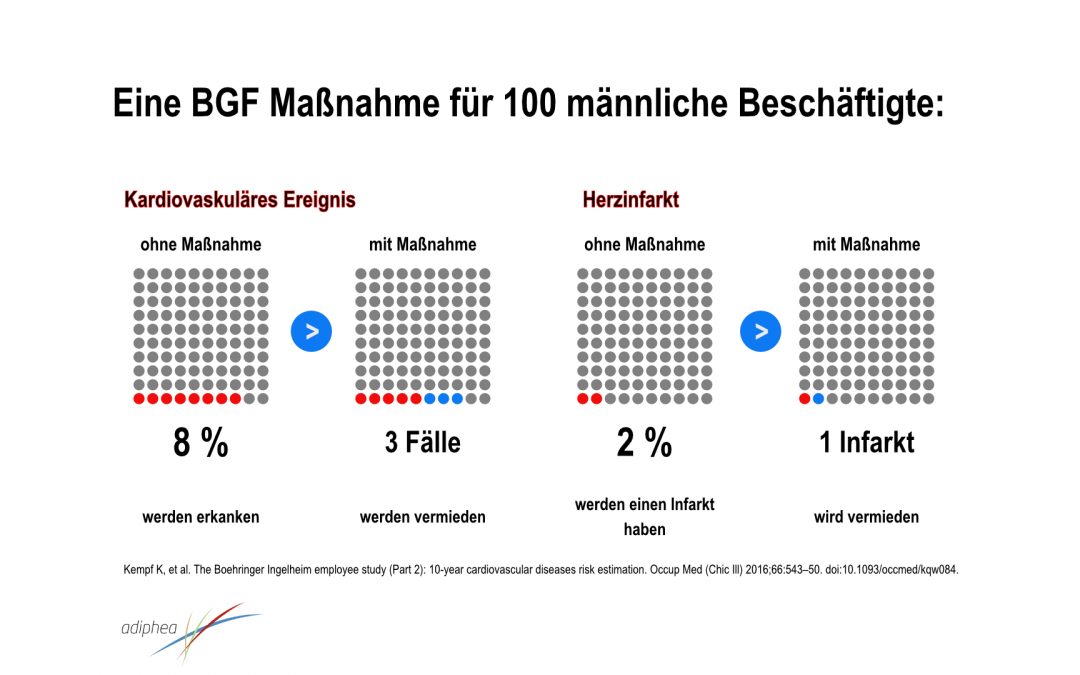 Warum die meisten BGF Maßnahmen wirkungslos verpuffen. Und wie die individualisierte Lebensstilmedizin das Problem löst.