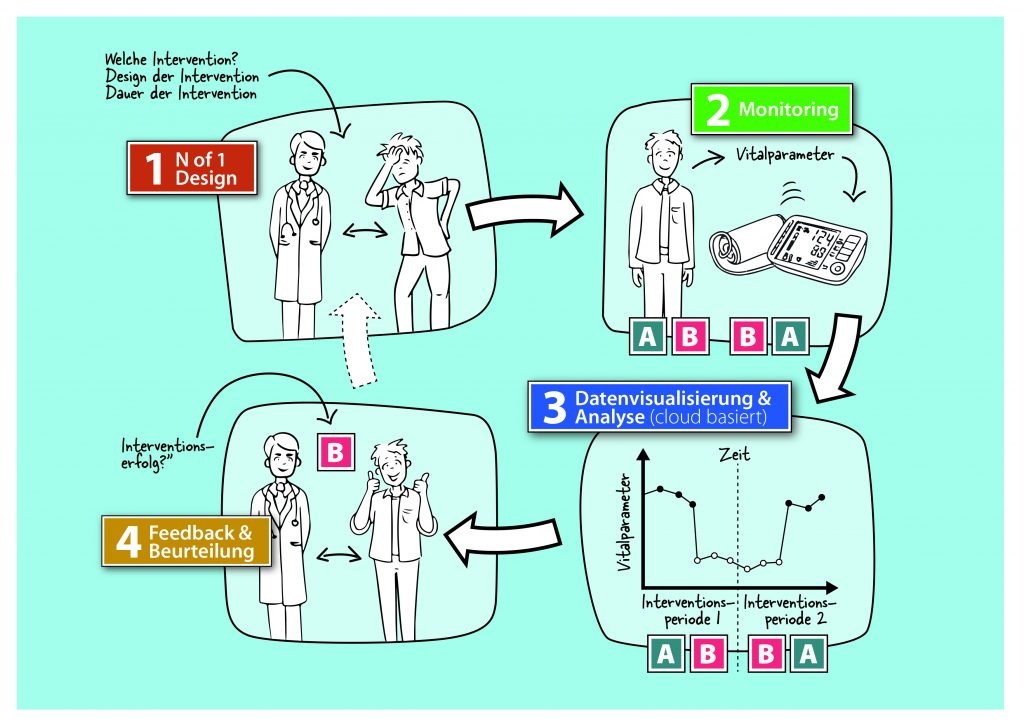 Individualised Lifestyle Medicine using N-of-1 methods for self-tracking.