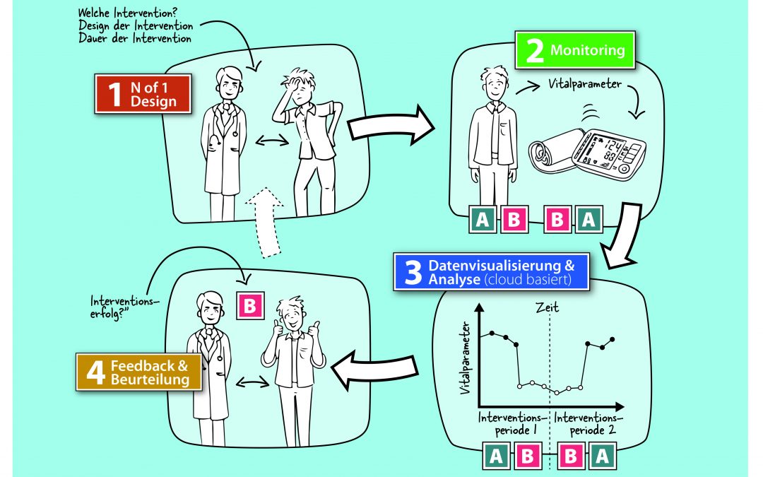 Individualised Lifestyle Medicine: Using N-of-1 to test drive health recommendations.