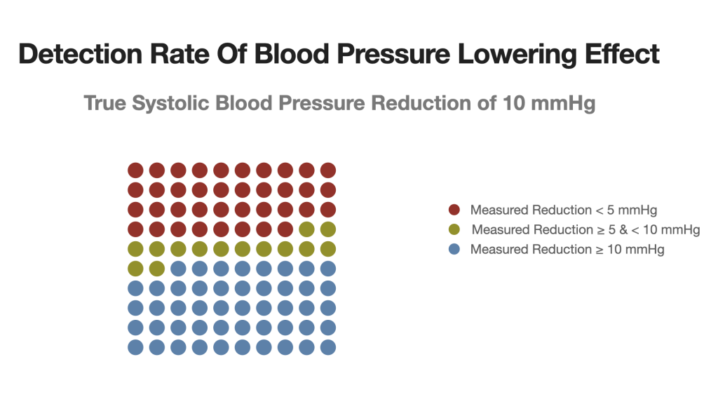 Detection rate of blood pressure lowering effects of drugs