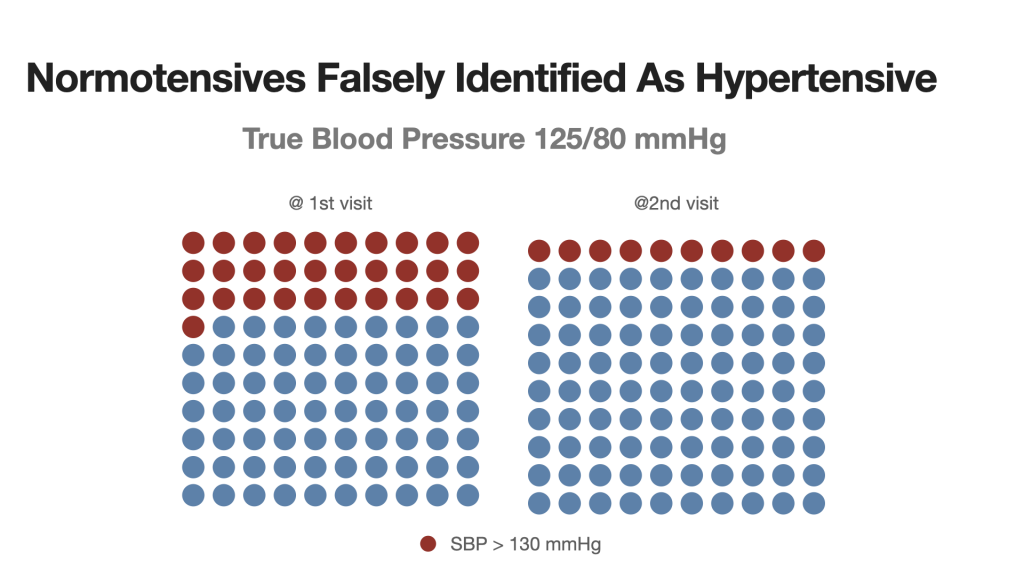 Falsely identified hypertension