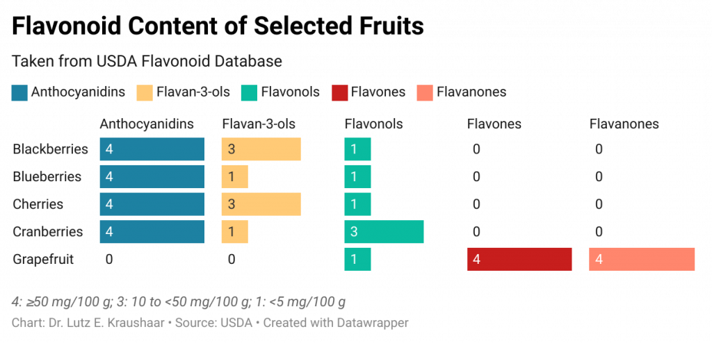 Flavonoid Content in select fruits