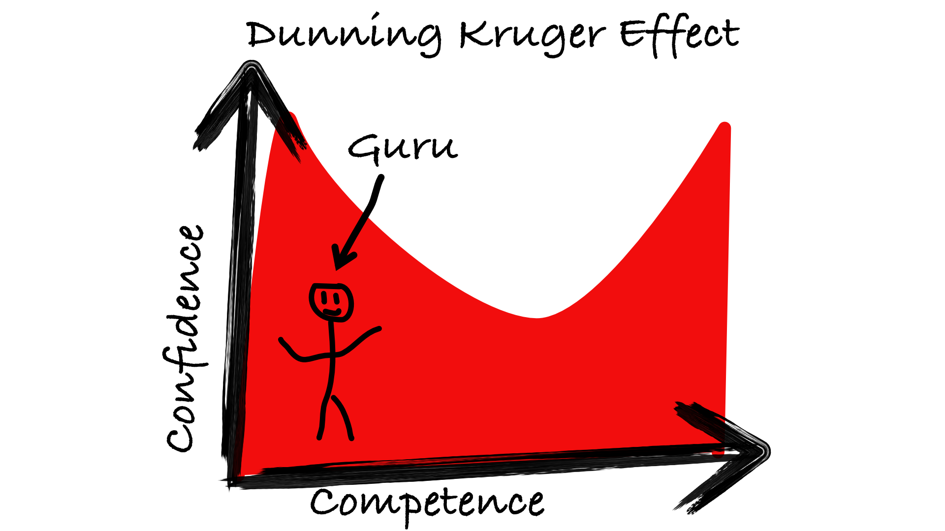 Dunning Kruger Effect