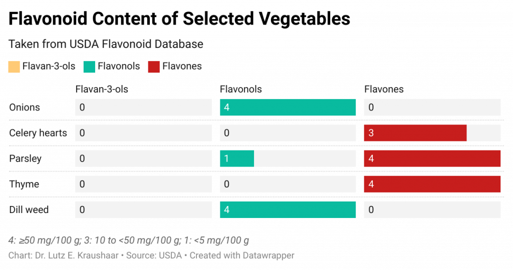Flavonoid content of selected vegetables