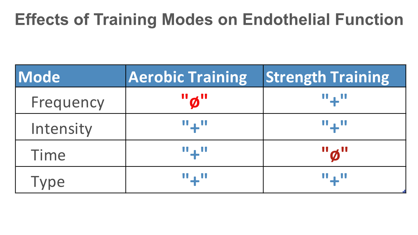 FITT principle and effects on endothelial health