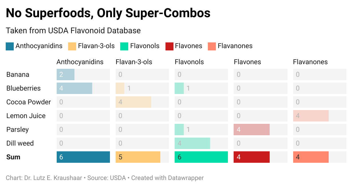 Bar chart showing the content of different flavonoids in various fruits and vegetables.