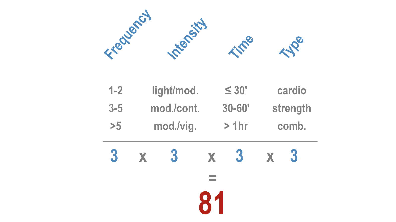 FITT Item Combinations