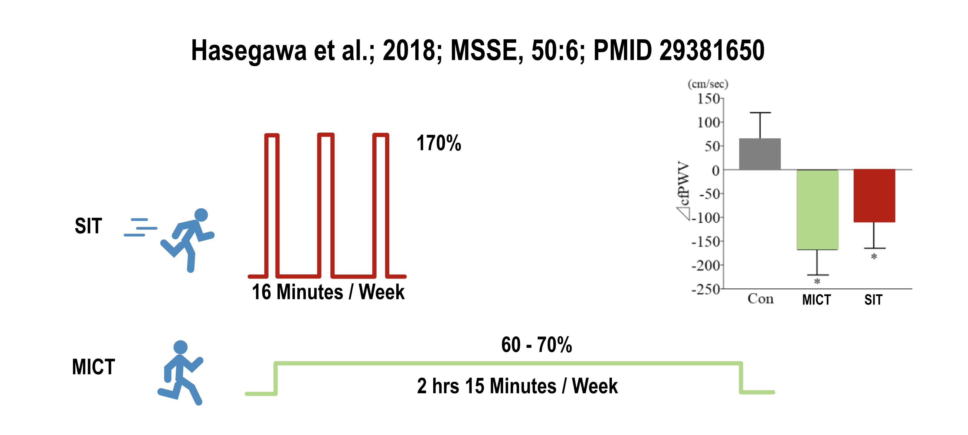 SIT effects on PWV