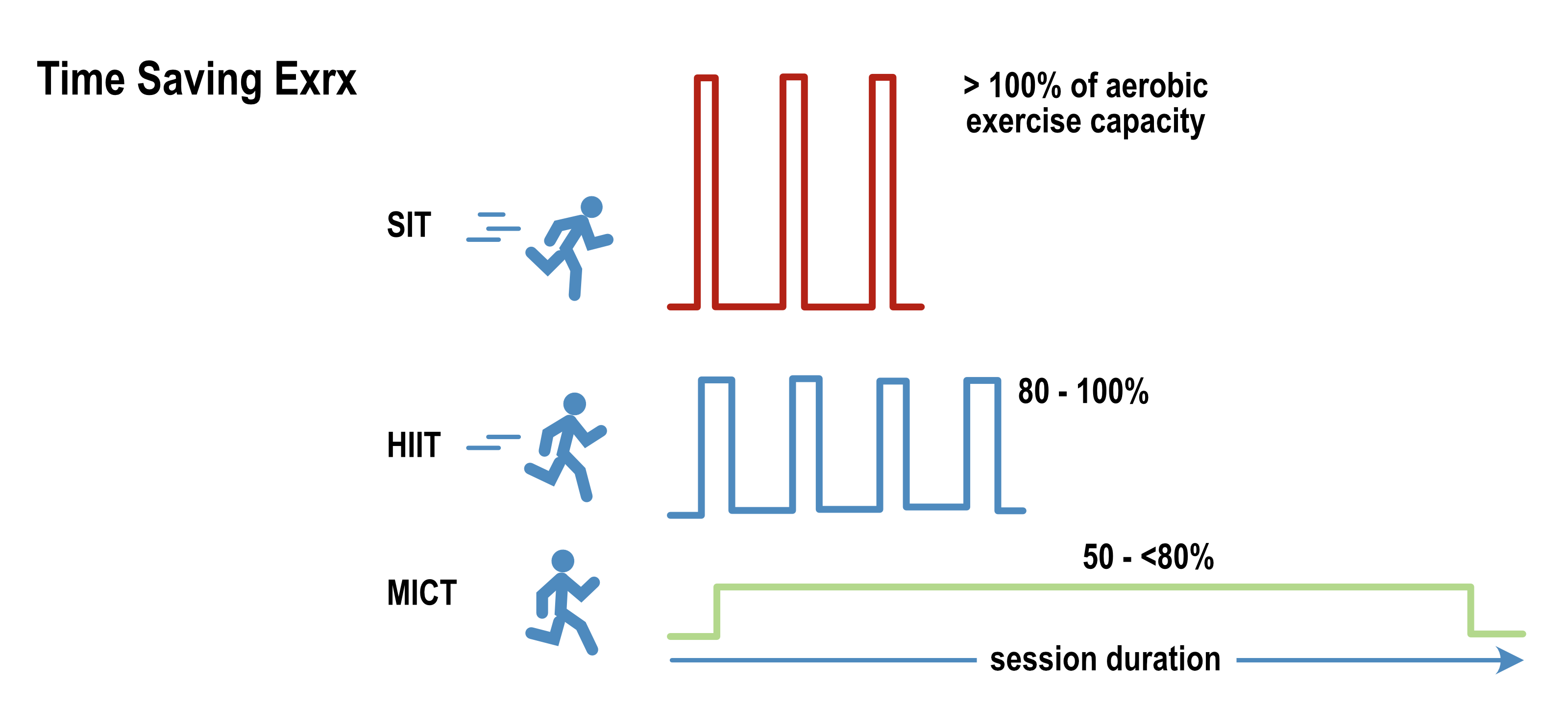 HIIT vs SIT vs MICT