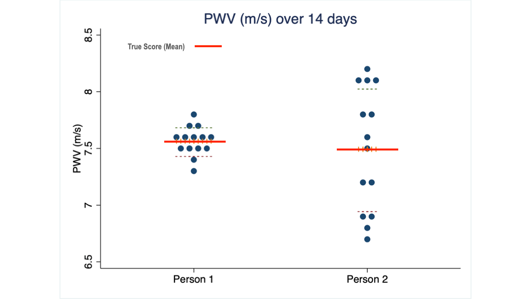 PWV variability