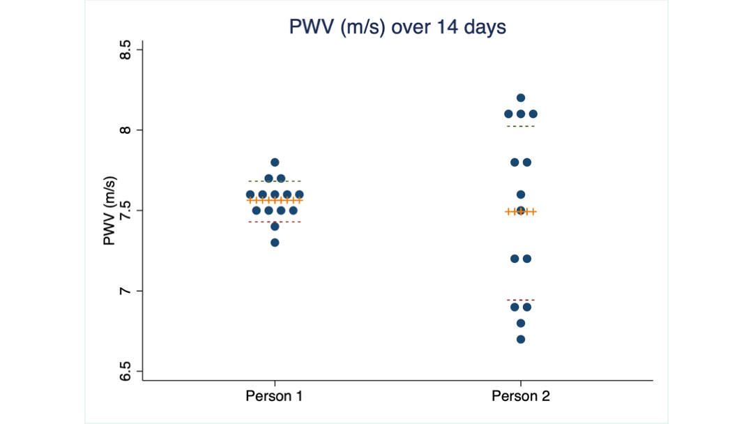 Mean PWV for 2 clients