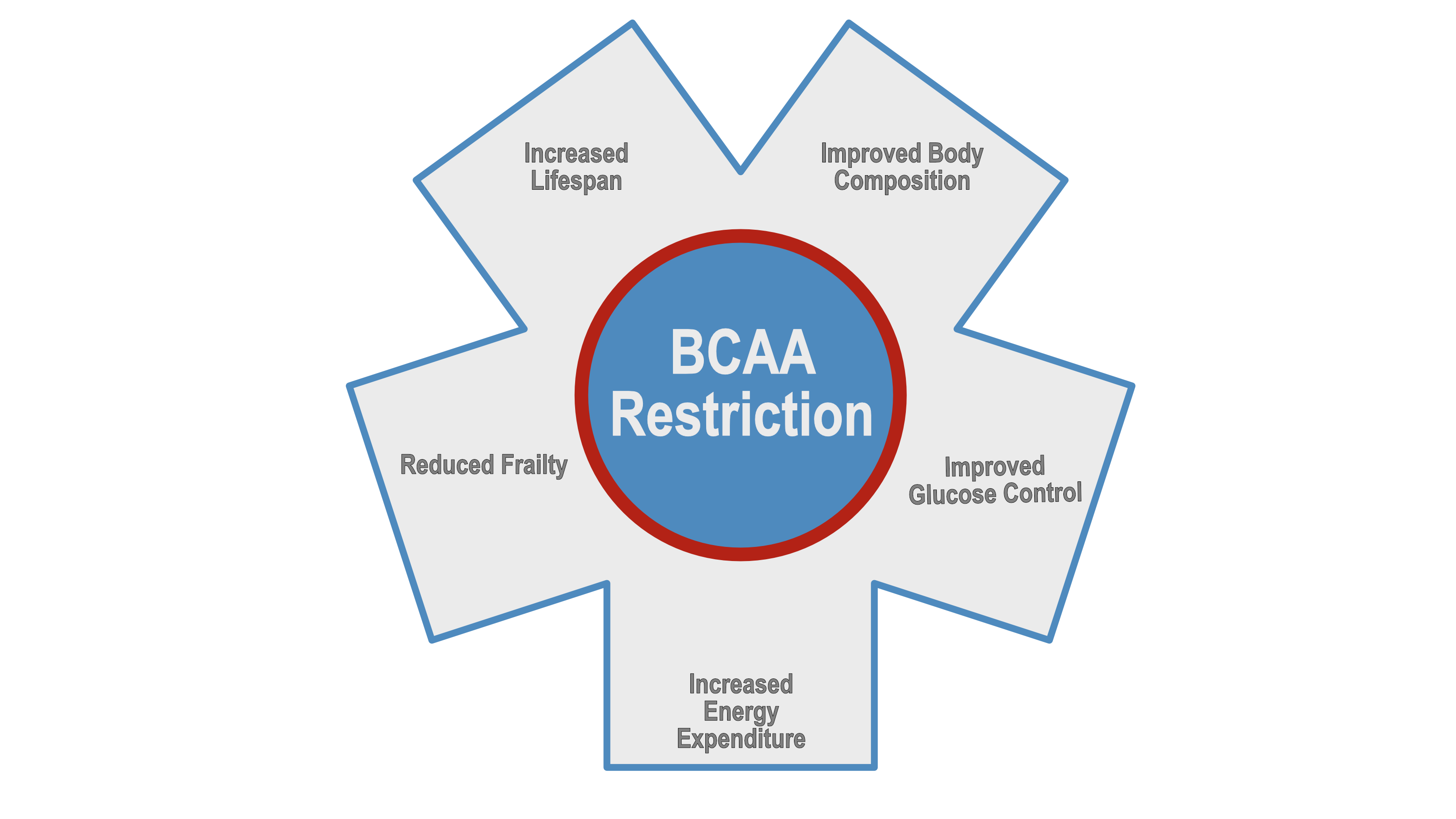 Protein restriction