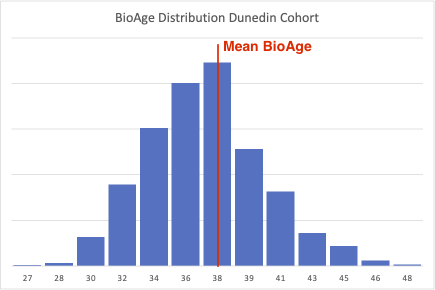 BioAge distribution of the Dunedin Cohort