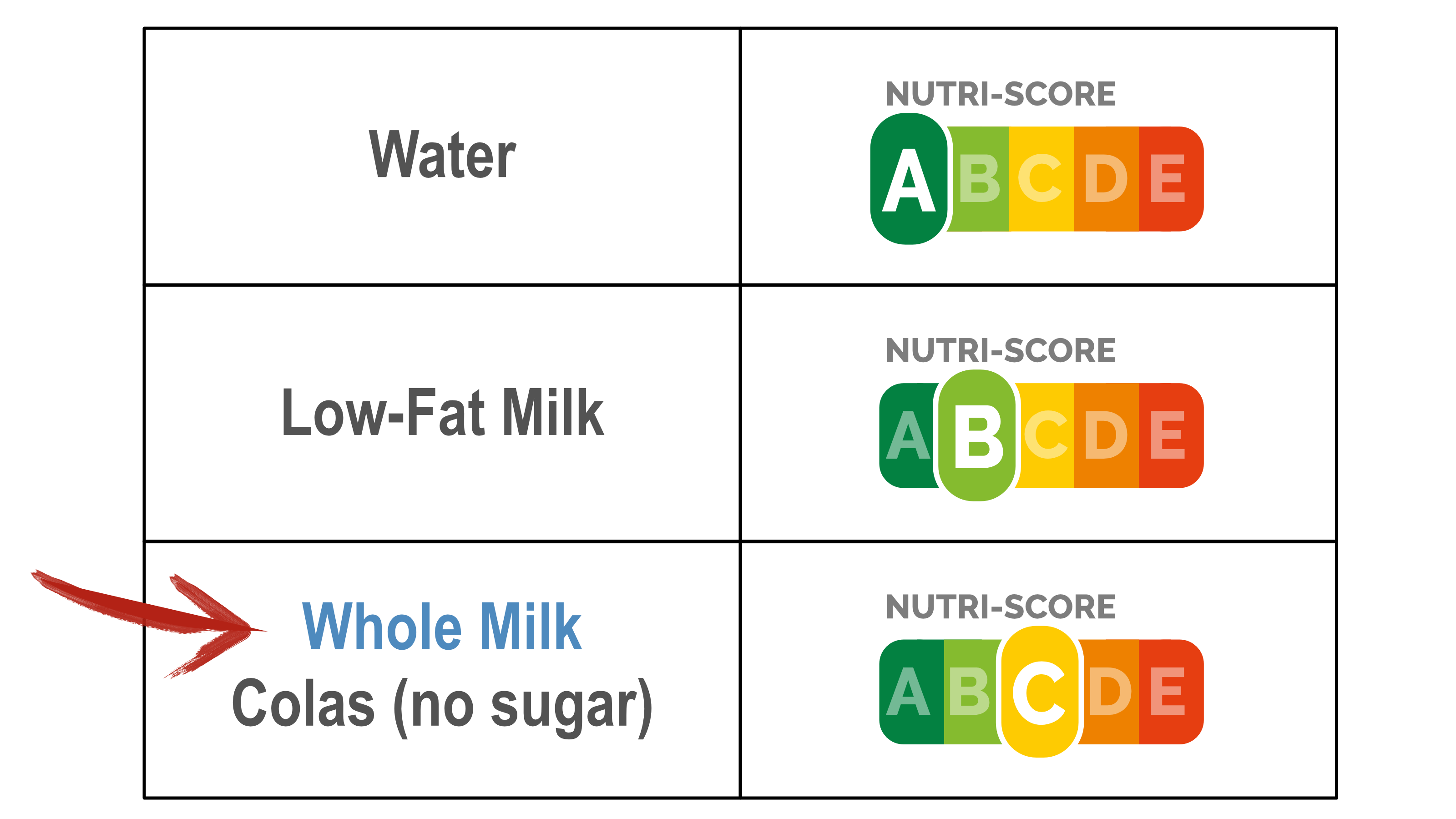 Nutri-Score Milk